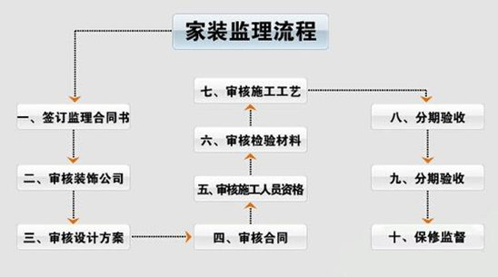 家装监理职责