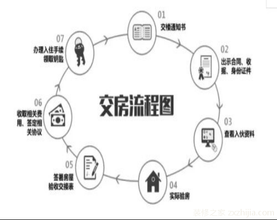 交房手续