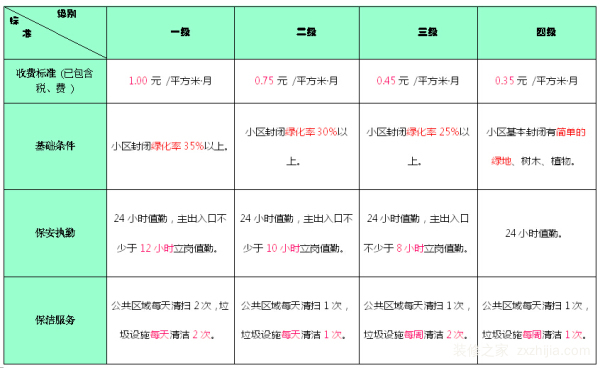 物业费标准