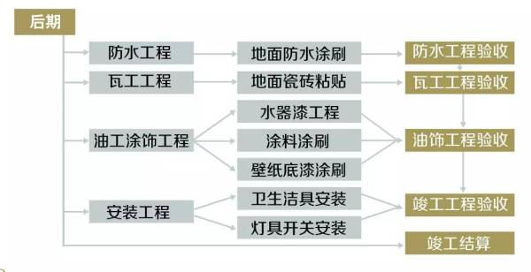 装房子流程