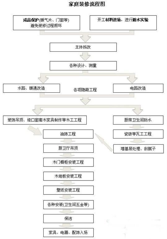 新房装修流程全攻略