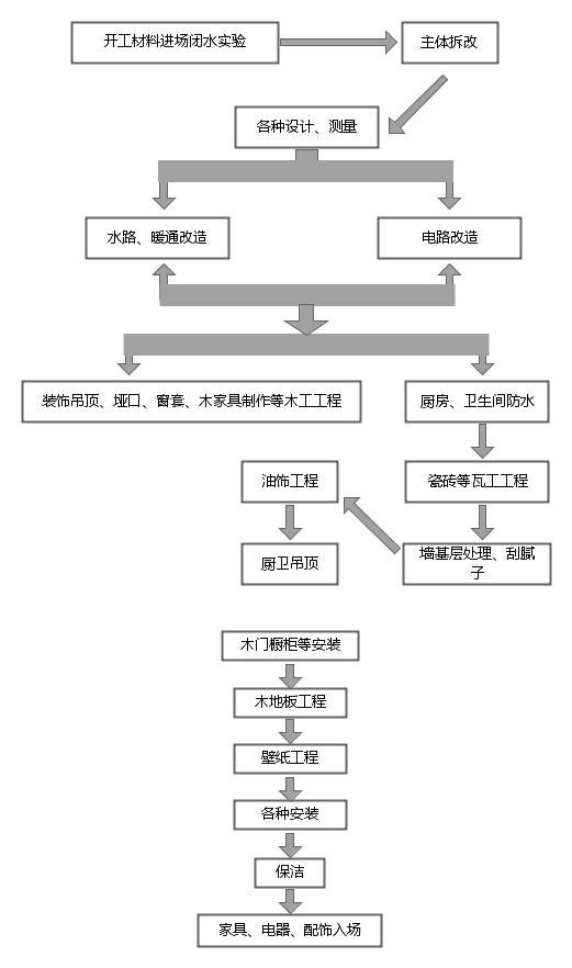 家装装修顺序流程
